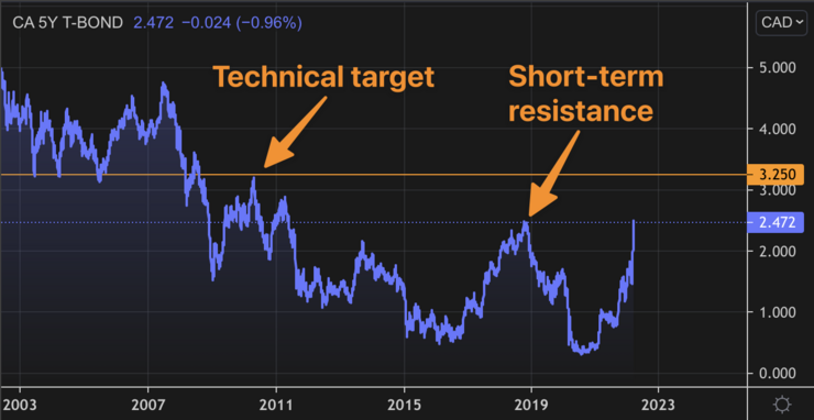 Mortgage Rates Climb a Wall...Again