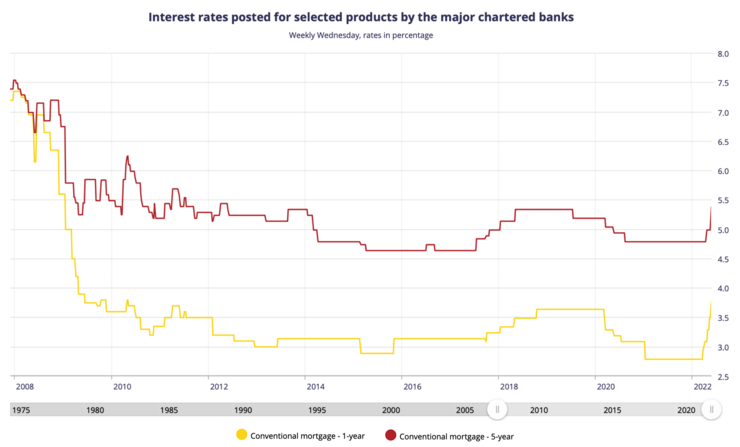 Why 5-year Posted Rates Just Started Moving