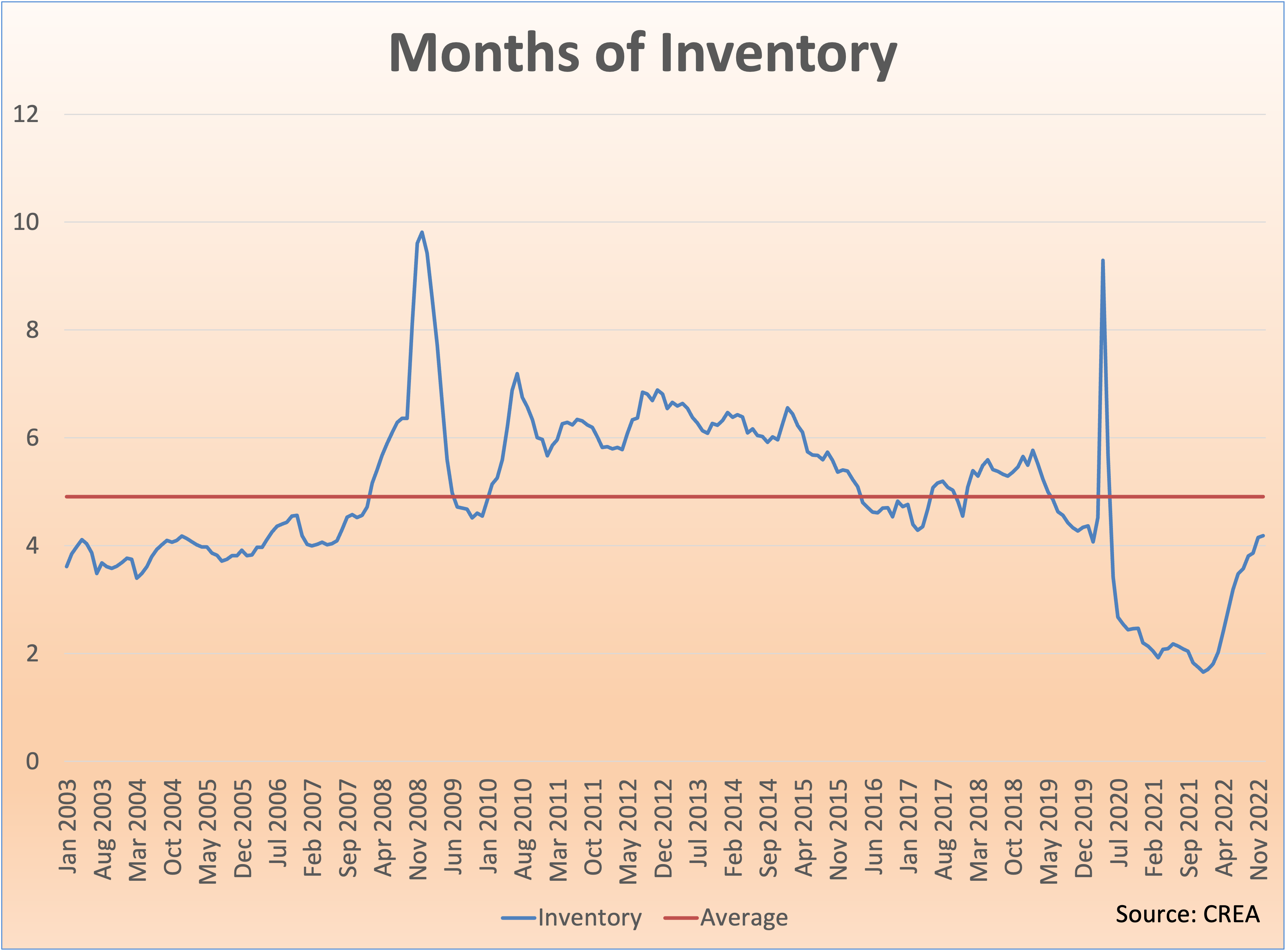 Real Estate Still Grappling with Costly Rates