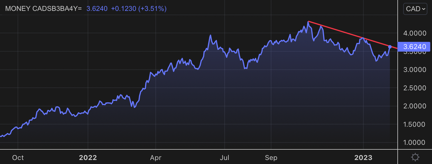 Yields still climbing on U.S. jobs data