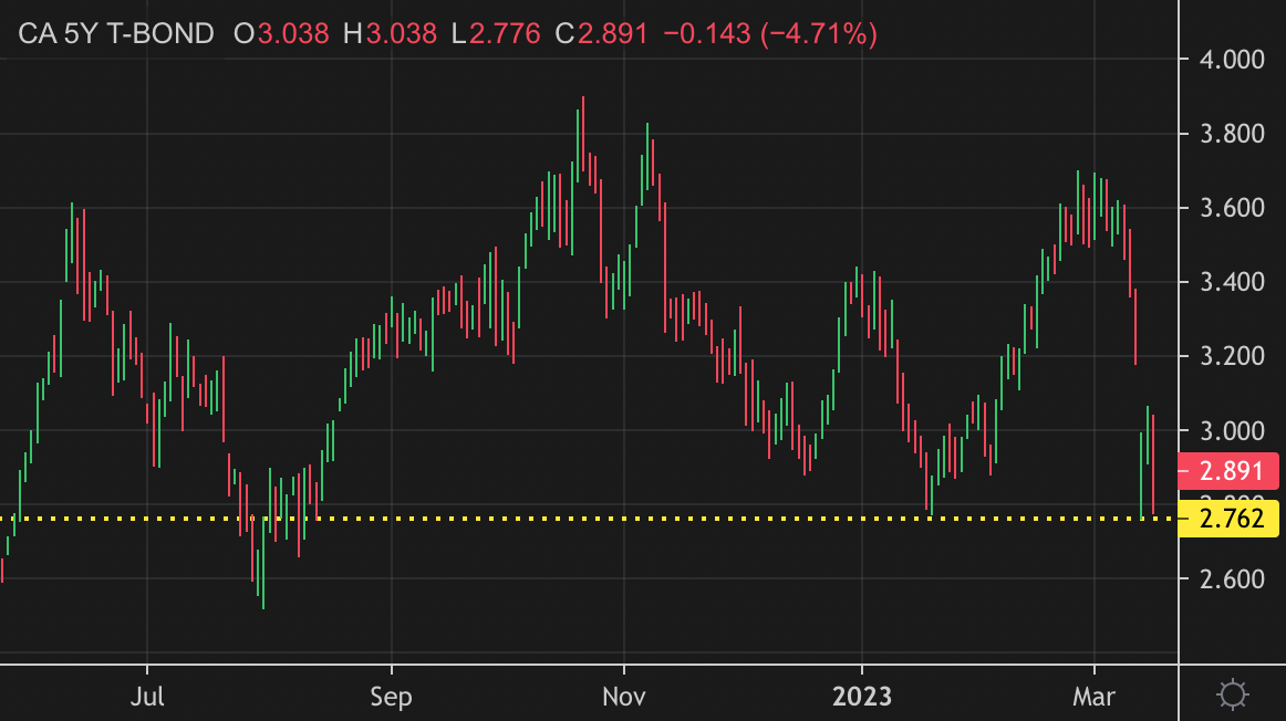 Yields collapse again