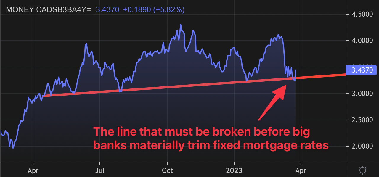The rate trend is still up, for now