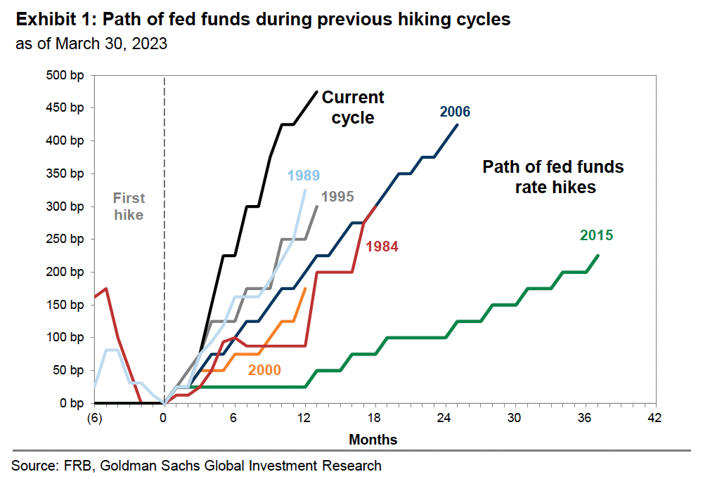 Goldman on where rates and stocks may go from here