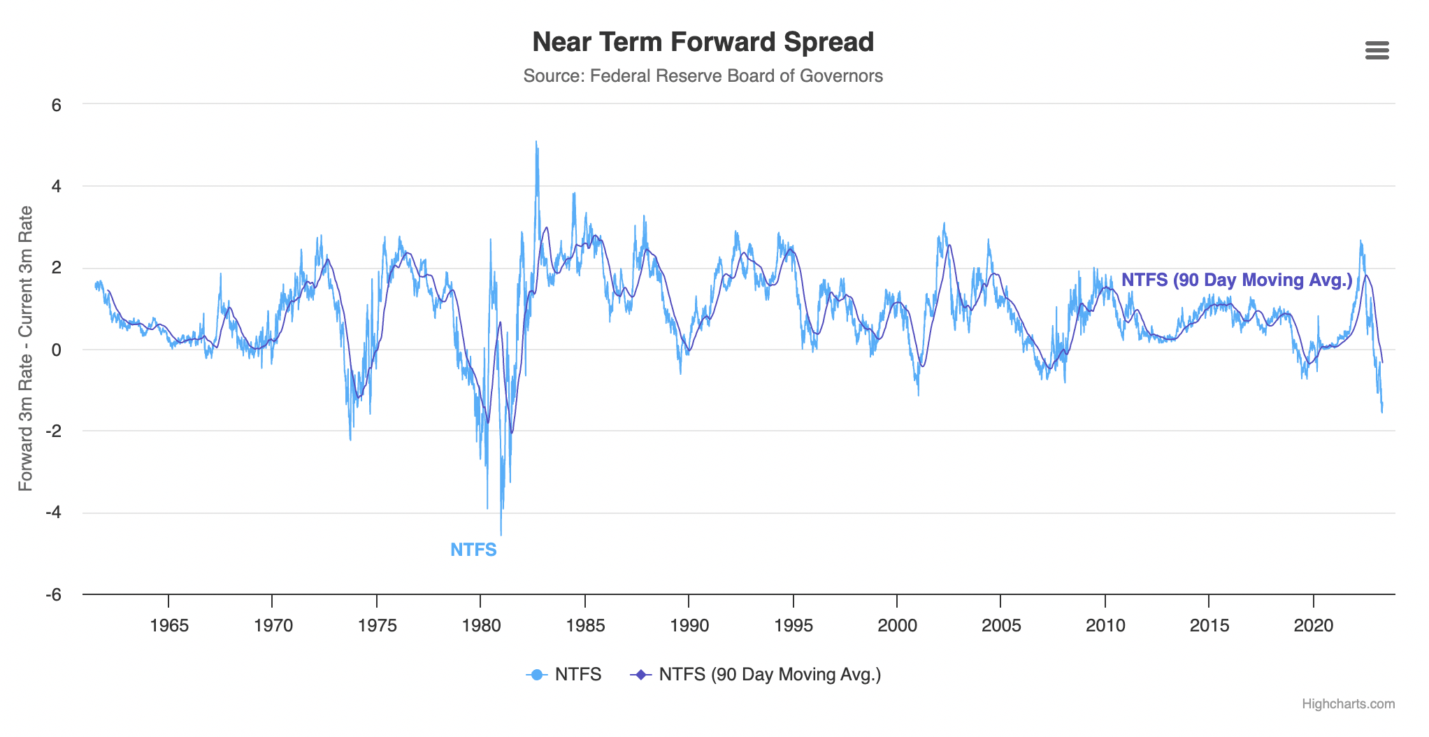 The Fed's most-loved spread ♥️