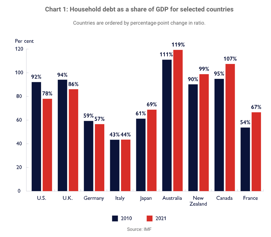 Canadians are deep in debt. Now tell us something we don't know.