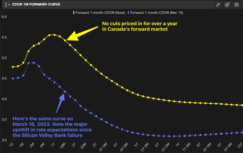 The bond market doesn't like what it sees...But it can't see that far: The latest from RateLand