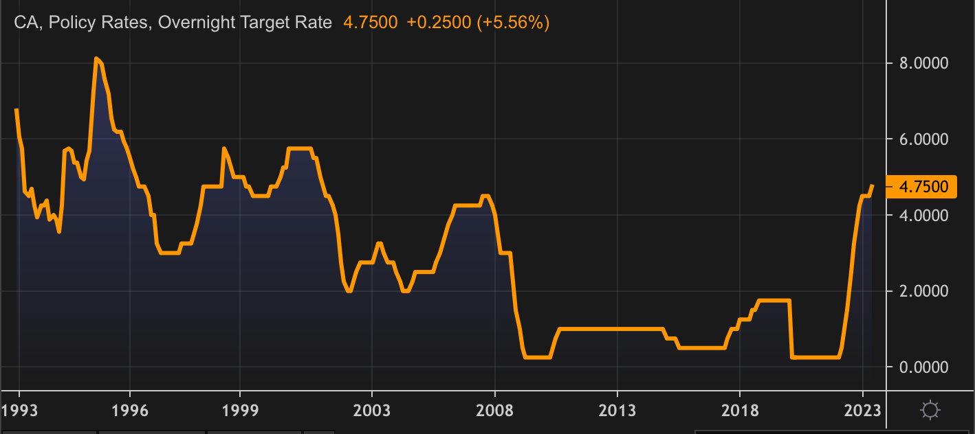 BoC sends housing market a message. Hikes 1/4-point