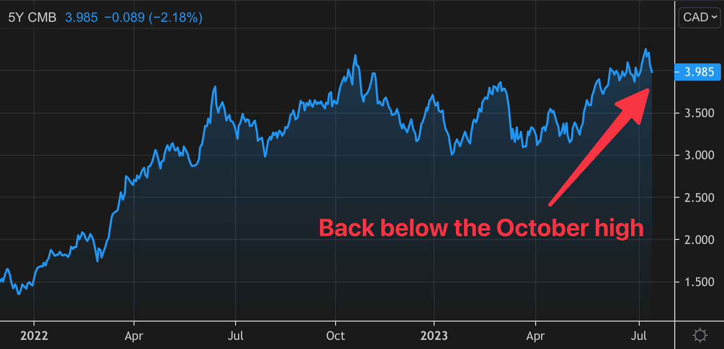 Rates fail after making 16-year high