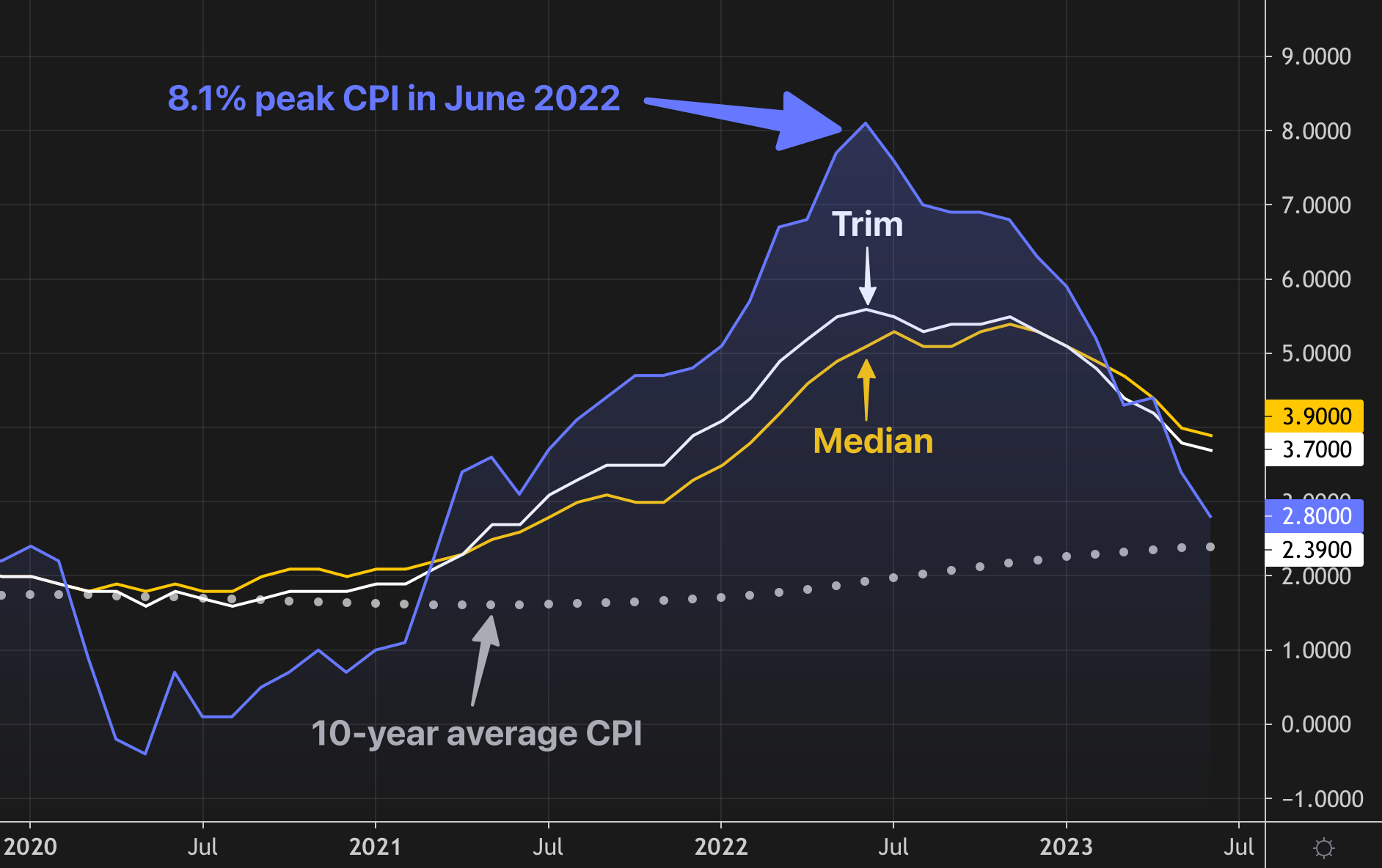 CPI: Back in the 2s ahead of schedule
