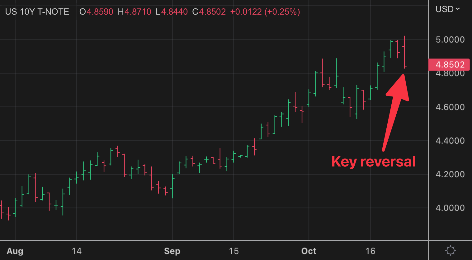 A 5% Ten-Year Triggers More Rate Peak Speculation