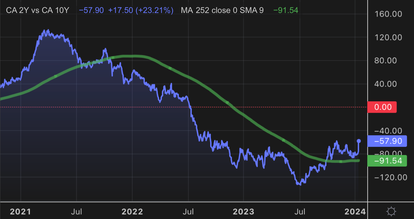 Yield Curve U-Turn: Mortgage Market Un-Inversion in Progress