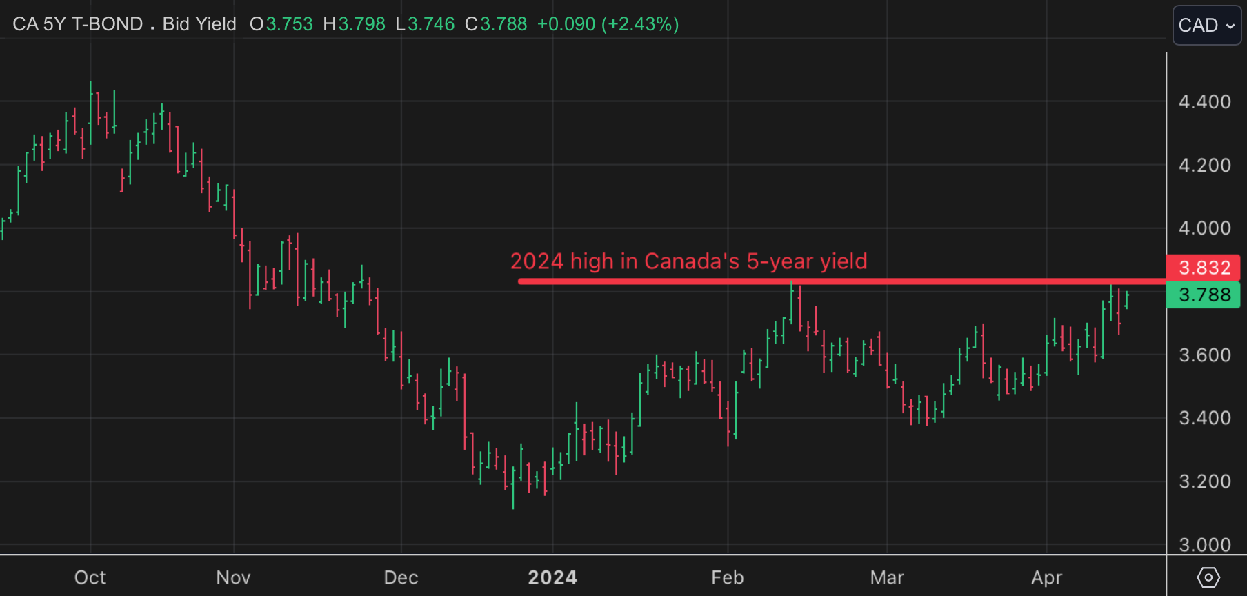 Opposites Monday: Yields Up. Oil Down. For Now