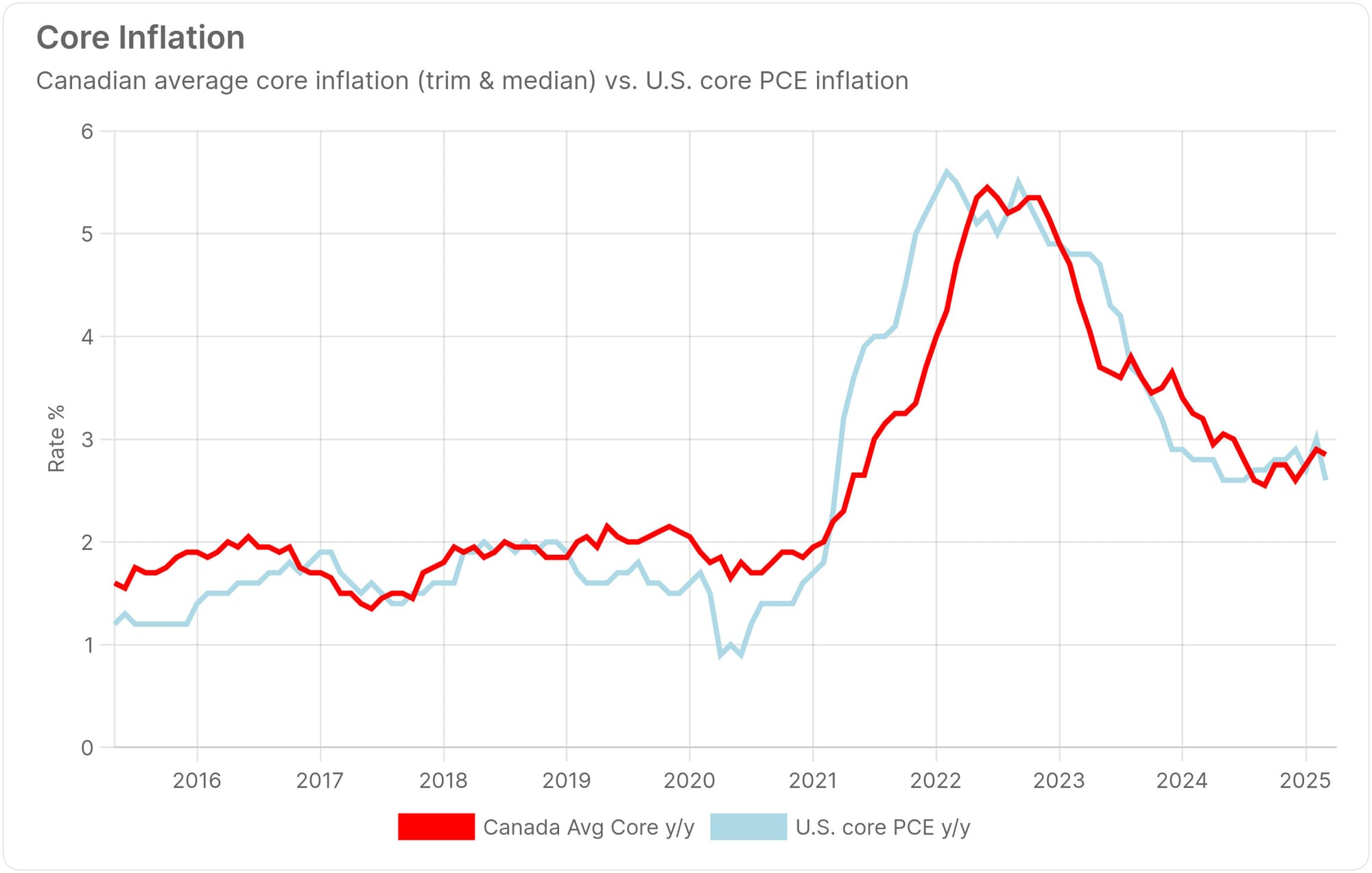 U.S. Core PCE: 2.6% Y/Y. But Get Ready
