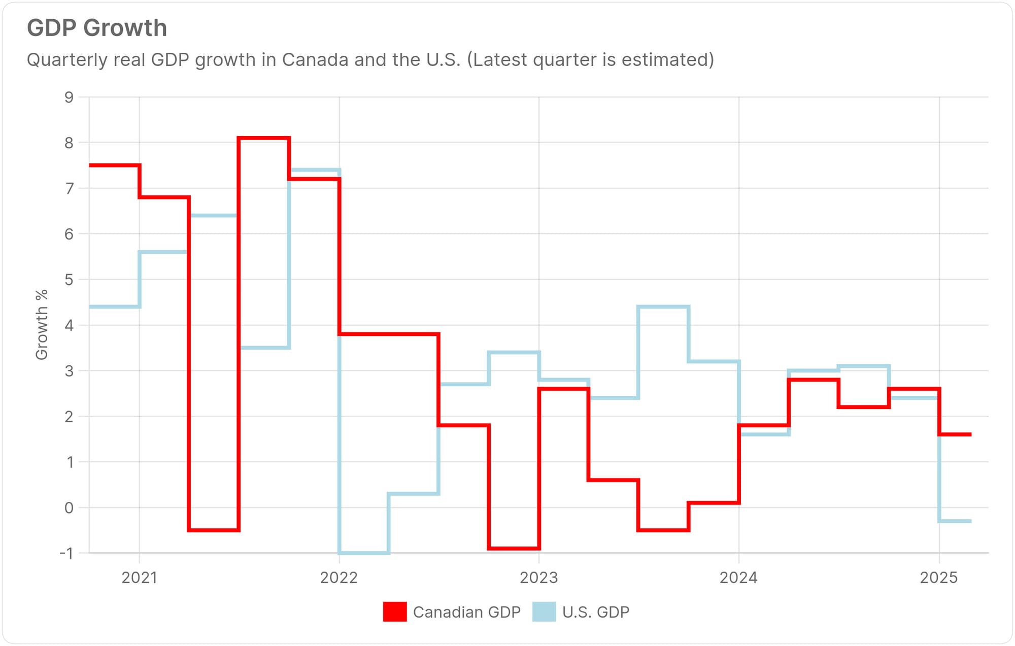 March GDP Rose 0.1% in Canada as U.S. Q1 GDP Sank 0.3%