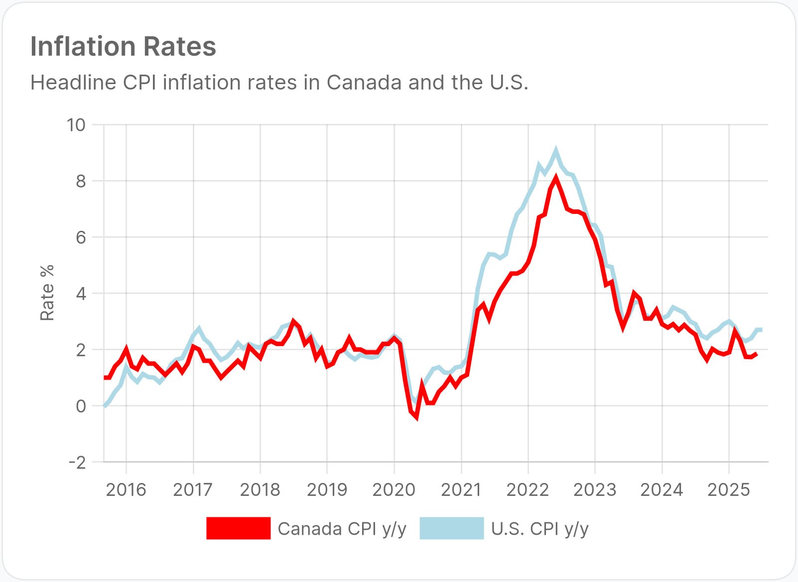 U.S. Core Inflation Back Above 3%. Should the BoC Start Taking Notes?