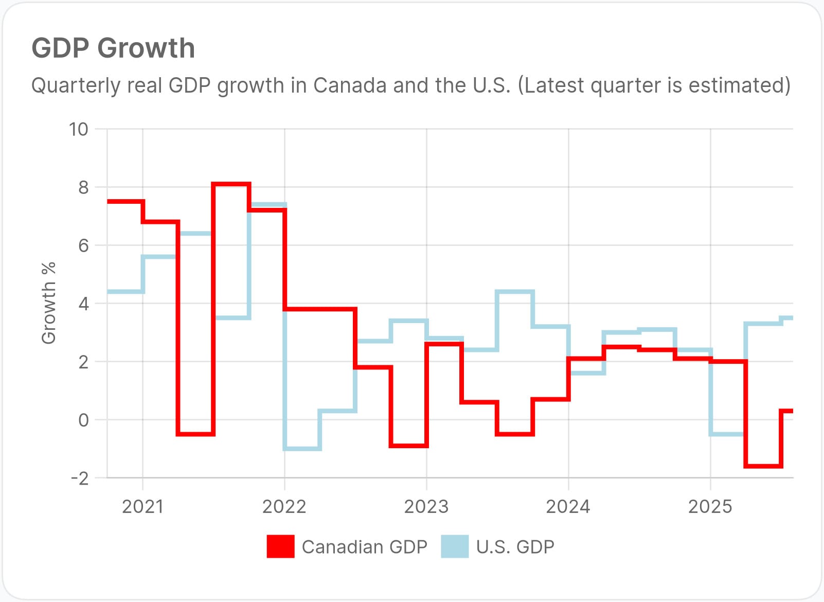 Canada’s GDP Craters, Just as the BoC Expected