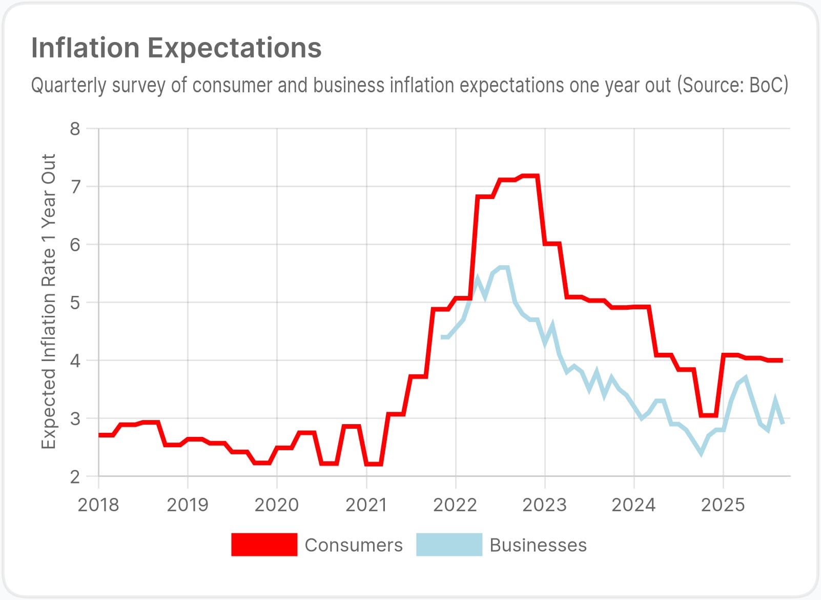 The BoC’s Ongoing Headache—Hawkish Consumers